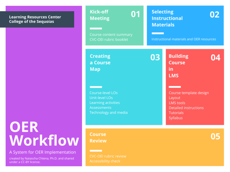 OER workflow Chtena